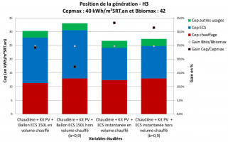 Impact de la position de la production d'ECS