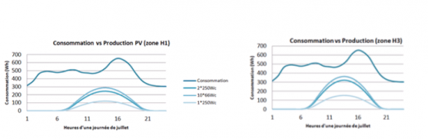 Profils de consommations d’électricité et de production des panneaux solaires pour les zones H1 et H3