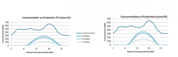 Profils de consommations d’électricité et de production des panneaux solaires pour les zones H1 et H3 Profils de consommations d’électricité et de production des panneaux solaires pour les zones H1 et H3