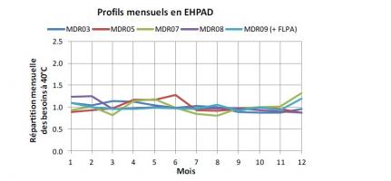 Profils mensuels des besoins d’eau chaude sanitaire à 40°C obtenus pour les différents EHPAD