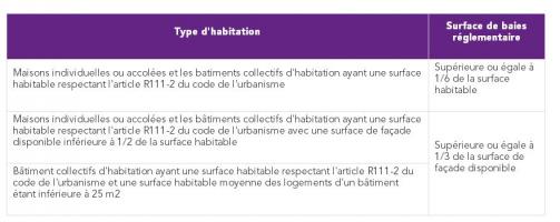 Surface de baies réglementaire selon la configuration