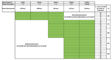 Règle de dimensionnement pour un CET sur air extrait 