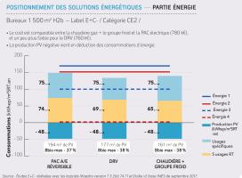 Référentiel E+C-  positionnement des solutions énergétique en bureaux (Energie)