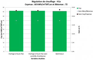 Impact de la régulation de chauffage - H1a Impact de la régulation de chauffage - H1a