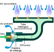 Représentation du fonctionnement d'un brûleur atmosphérique  Source : energieplus