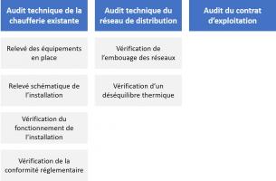 Schéma audit chaufferie existante Schéma audit chaufferie existante