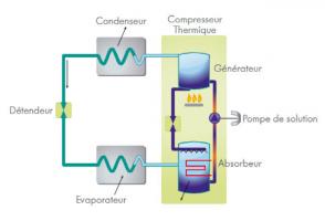 Schéma de fonctionnement d’une PAC aérothermique à absorption gaz