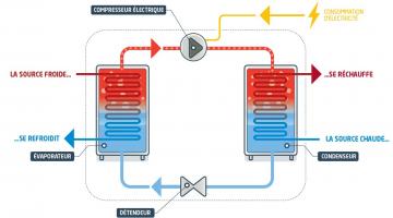 Schéma de principe d’une PAC électrique
