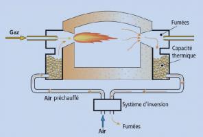 Schéma de principe du fonctionnement d’un four équipé de brûleurs régénératifs