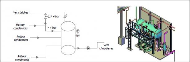 Schéma de principe et skid de la récupération des condensats pour réinjection en chaudière (Source CETIAT)