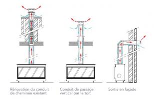 Différents types de conduits d'évacuation des fumées pour appareils de type C