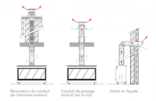 Schéma des différents types de conduits d’évacuation des fumées Schéma des différents types de conduits d’évacuation des fumées