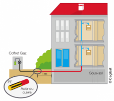 Conduite d’immeuble gaz : les règles à suivre schéma d’une conduite d’immeuble gaz enterré - CEGIBAT