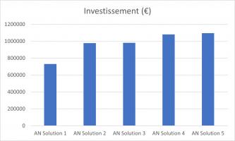 Solutions comparées en modulation d’air neuf - Investissement