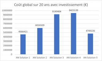 Solutions comparées en modulation d’air neuf - Cout global 20 ans avec investissement