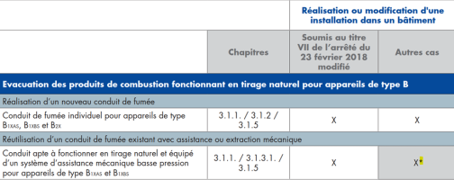 Extrait du tableau 1 Solutions techniques possibles suivant le type d’appareil choisi et la date de construction du bâtiment Figure 4: Extrait du tableau 1 Solutions techniques possibles suivant le type d’appareil choisi et la date de construction du bâtiment