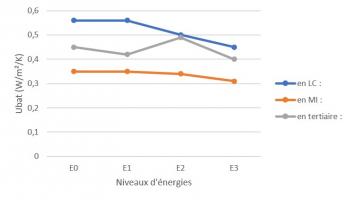Ubât par niveaux d'énergies Ubât par niveaux d'énergies