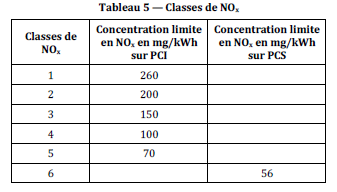 Valeurs seuils d'émission de NOx pour les chaudières gaz Valeurs seuils d'émission de NOx pour les chaudières gaz - Source : NF EN 15 502