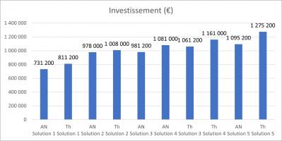 Variabilité des prix des RCU 1 - investissement