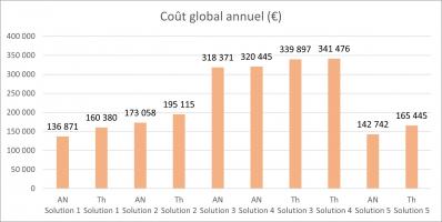 Variabilité des prix des RCU 3 - Cout global annuel