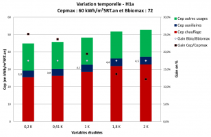 Variation temporelle des robinets thermostatiques- H1a Variation temporelle des robinets thermostatiques- H1a