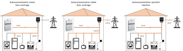 Cas de figure de l'autoconsommation d'électricité générée par la pile à combustible dans un logement