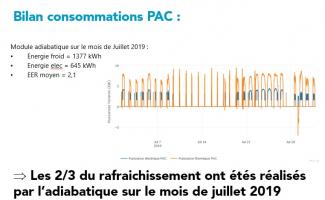 Bilan des consommations entre la solution adiabatique et la pompe à chaleur électrique de la crèche de Crapone Bilan des consommations entre la solution adiabatique et la pompe à chaleur électrique de la crèche de Crapone