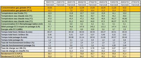 Calculs des rendements de l’accumulateur ECS les mercredis