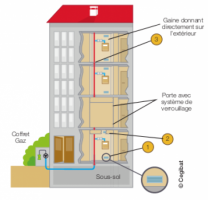 Schéma de gaines gaz recoupées schéma de ventilation des gaines recoupées - CEGIBAT