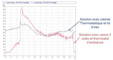 Comparaison des profils de puissance de distribution de chauffage du bâtiment entre les 2 solutions de régulation des conditions de confort 