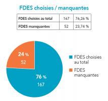 Zoom sur une opération de logements - Complétude de l’étude et types de FDES