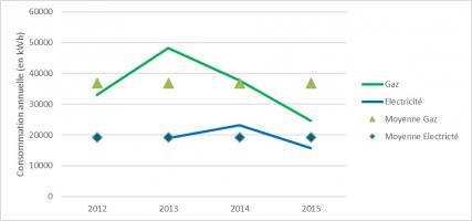 Graphique consommations annuelles sur PCS depuis la mise en service de la résidence en 2012 - CEGIBAT