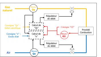 Corrections par mesure dans les produits de combustion, a posteriori ou "boucle fermée"