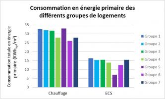 Consommations énergétiques par groupe de logements - CEGIBAT