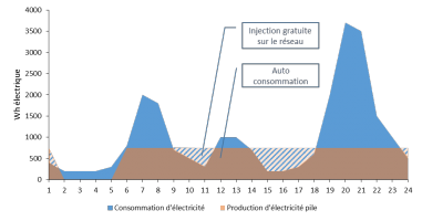Profil de consommation et de production d'électricité d'un logement équipé de pile à combustible