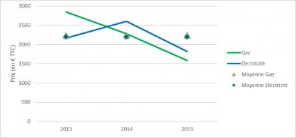 Graphique des coûts approximatifs annuels depuis la mise en service de la résidence en 2012 - CEGIBAT