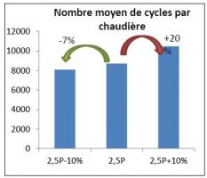 Nombre moyen de cycles marche/arrêt par chaudière Nombre moyen de cycles marche/arrêt par chaudière