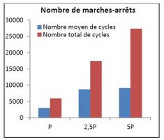 Nombre de cycles marche/arrêt en fonction de la puissance de la chaufferie Nombre de cycles marche/arrêt en fonction de la puissance de la chaufferie