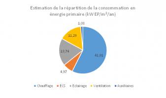 Estimation de la répartition de la consommation en énergie primaire (kW EP/m2/an)