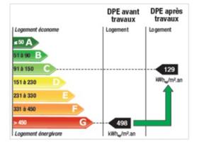 Etiquette énergétique avant et après travaux - 100 logements Bergerac - CEGIBAT