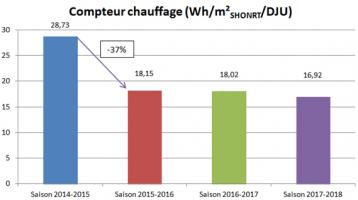 Evolution de la consommation de gaz liée au chauffage  en Wh/m²SHONRT/DJU