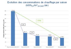 Evolution des consommations de chauffage par saison (kWhep/m²shonrt/an)