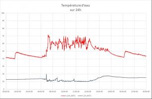 Exemple d’évolution de la température d’eau sur la journée du mardi 5 mars 2019
