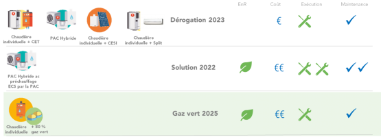 Exemple de solutions gaz pour les maisons individuelles en RE2020 Exemple de solutions gaz pour les maisons individuelles en RE2020