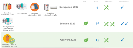 Exemple de solutions gaz pour les maisons individuelles en RE2020