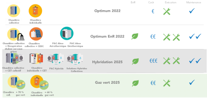 Exemple de solutions gaz pour les logements collectifs en RE2020 Exemple de solutions gaz pour les logements collectifs en RE2020