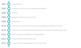 Principaux textes réglementaires traitant de l’énergie et du bâtiment