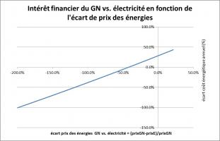 Intéret financier du GN vs électricité en fonciton de l'écart de prix des énergies