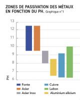 Zones de passivation des métaux en fonction du ph