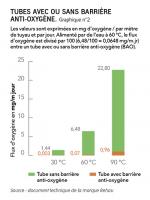 Graph 2 - Tubes avec ou sans barrière anti-oxygène